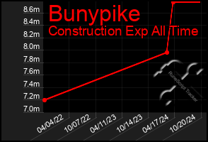 Total Graph of Bunypike