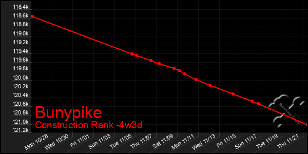 Last 31 Days Graph of Bunypike