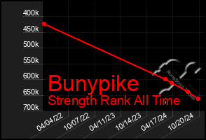 Total Graph of Bunypike