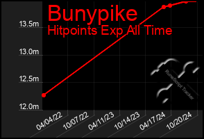 Total Graph of Bunypike