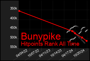 Total Graph of Bunypike