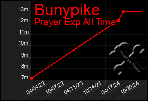 Total Graph of Bunypike