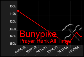 Total Graph of Bunypike