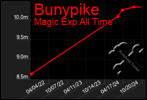 Total Graph of Bunypike