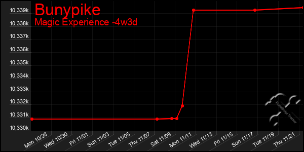 Last 31 Days Graph of Bunypike