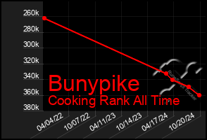 Total Graph of Bunypike