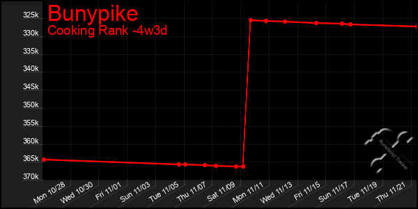 Last 31 Days Graph of Bunypike