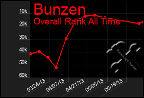 Total Graph of Bunzen