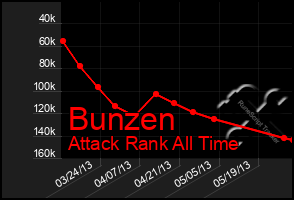 Total Graph of Bunzen