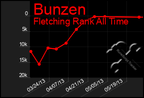 Total Graph of Bunzen