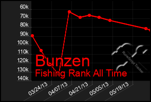 Total Graph of Bunzen