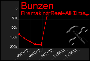 Total Graph of Bunzen