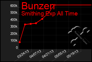 Total Graph of Bunzen