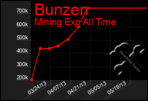 Total Graph of Bunzen