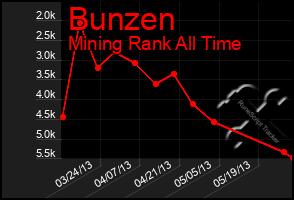 Total Graph of Bunzen