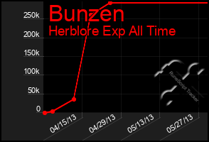 Total Graph of Bunzen