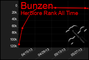 Total Graph of Bunzen