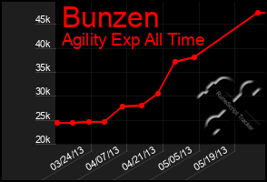 Total Graph of Bunzen