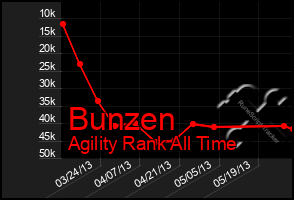 Total Graph of Bunzen