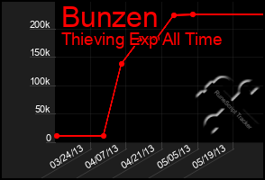 Total Graph of Bunzen