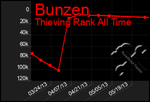 Total Graph of Bunzen