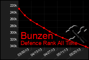 Total Graph of Bunzen