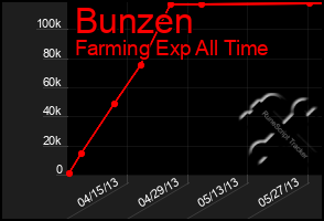 Total Graph of Bunzen