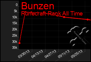 Total Graph of Bunzen