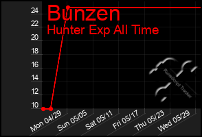 Total Graph of Bunzen