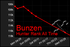 Total Graph of Bunzen