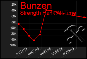 Total Graph of Bunzen