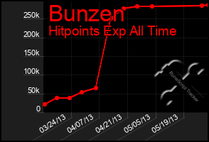 Total Graph of Bunzen