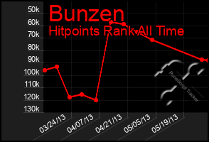 Total Graph of Bunzen