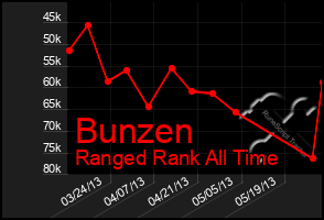 Total Graph of Bunzen