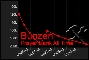 Total Graph of Bunzen