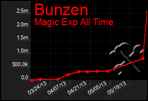 Total Graph of Bunzen