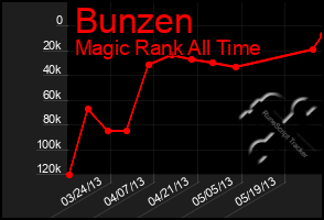 Total Graph of Bunzen