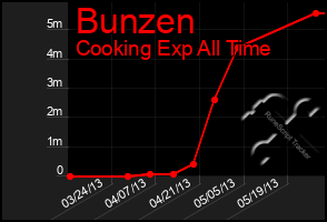 Total Graph of Bunzen