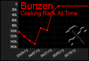 Total Graph of Bunzen