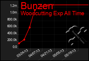 Total Graph of Bunzen