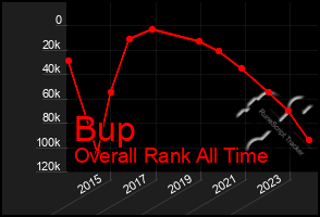 Total Graph of Bup