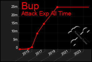 Total Graph of Bup