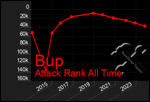 Total Graph of Bup