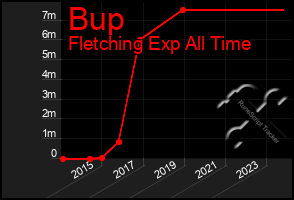 Total Graph of Bup