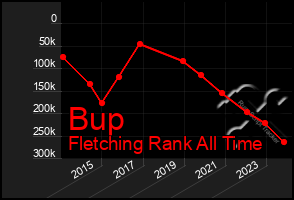 Total Graph of Bup