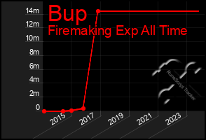 Total Graph of Bup