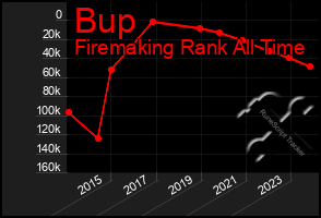 Total Graph of Bup