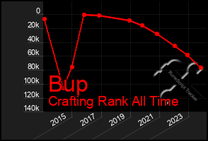 Total Graph of Bup