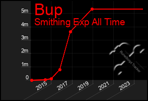 Total Graph of Bup