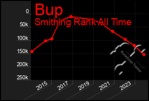 Total Graph of Bup